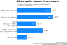 Bar chart showing educational attainment for Wikipedia readers (non-students)