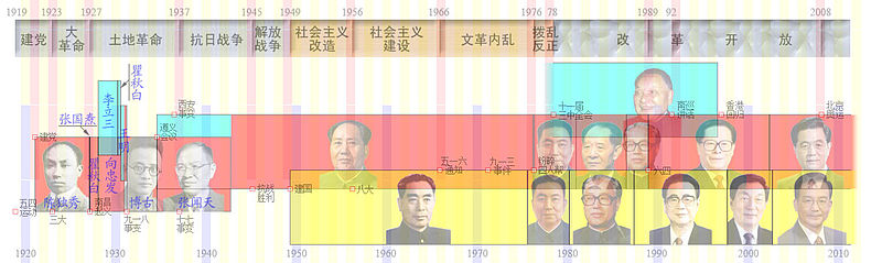 File:1.3.2.中共党史.首脑.jpg