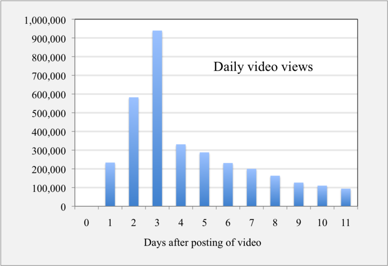 File:2011 Video views President Obama on Death of Osama Bin Laden.png