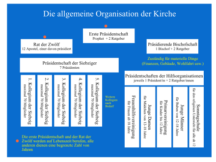 Kirche Jesu Christi Der Heiligen Der Letzten Tage: Lehre, Entstehung und Geschichte, Organisation