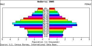 Demografie Van Andorra