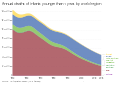 Annual deaths of infants younger than 1 year, by world region, OWID.svg