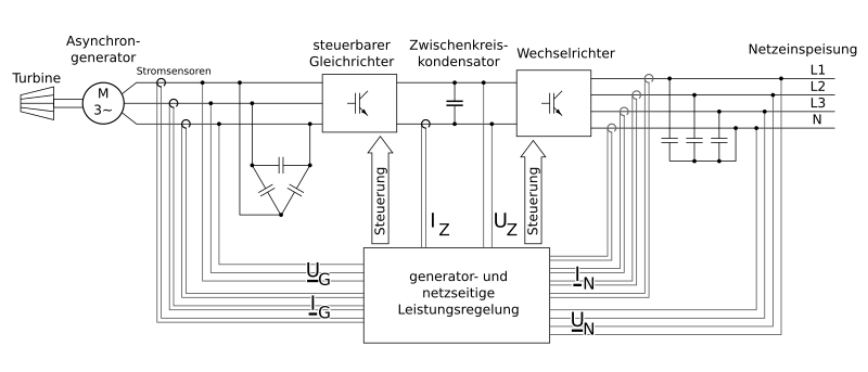 File:Asynchrongenerator-mit-Elektronik.svg