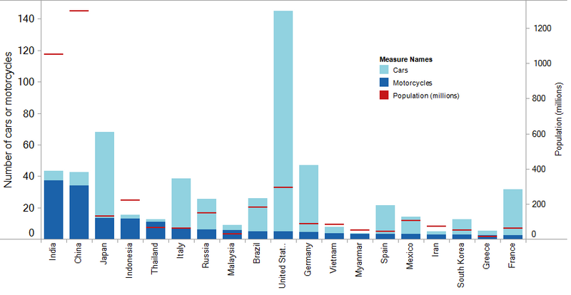 File:Bar of cars motorcycles population.png