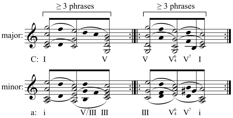 File:Baroque binary forms roots in sonata form.png