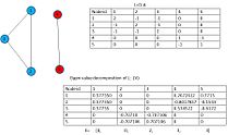 Figure 1: The graph G = (5,4) is analysed for spectral bisection. The linear combination of the smallest two eigenvectors leads to [1 1 1 1 1]' having an eigen value = 0. Bisected network.jpg