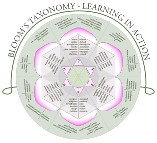 Blooms taxonomy classification system in pedagogy