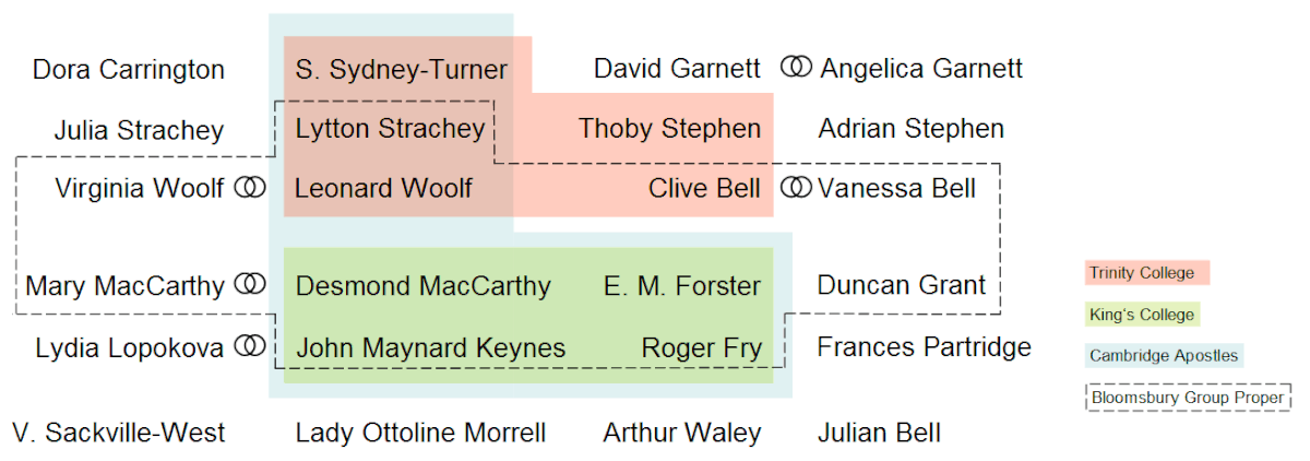 3 economics meaning of Bloomsbury  Wikipedia Group