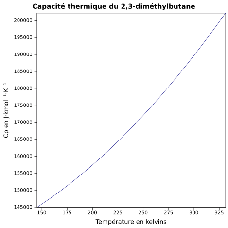 File:Capacité thermique 2,3-diméthylbutane.svg