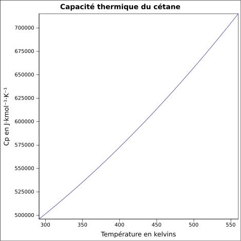 File:Capacité thermique cétane.svg