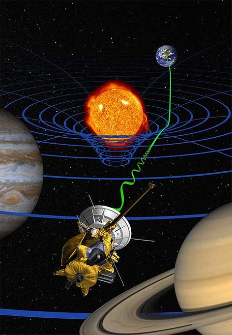 High-precision test of general relativity by the Cassini space probe (artist's impression): radio signals sent between the Earth and the probe (green wave) are delayed by the warping of spacetime (blue lines) due to the Sun's mass.