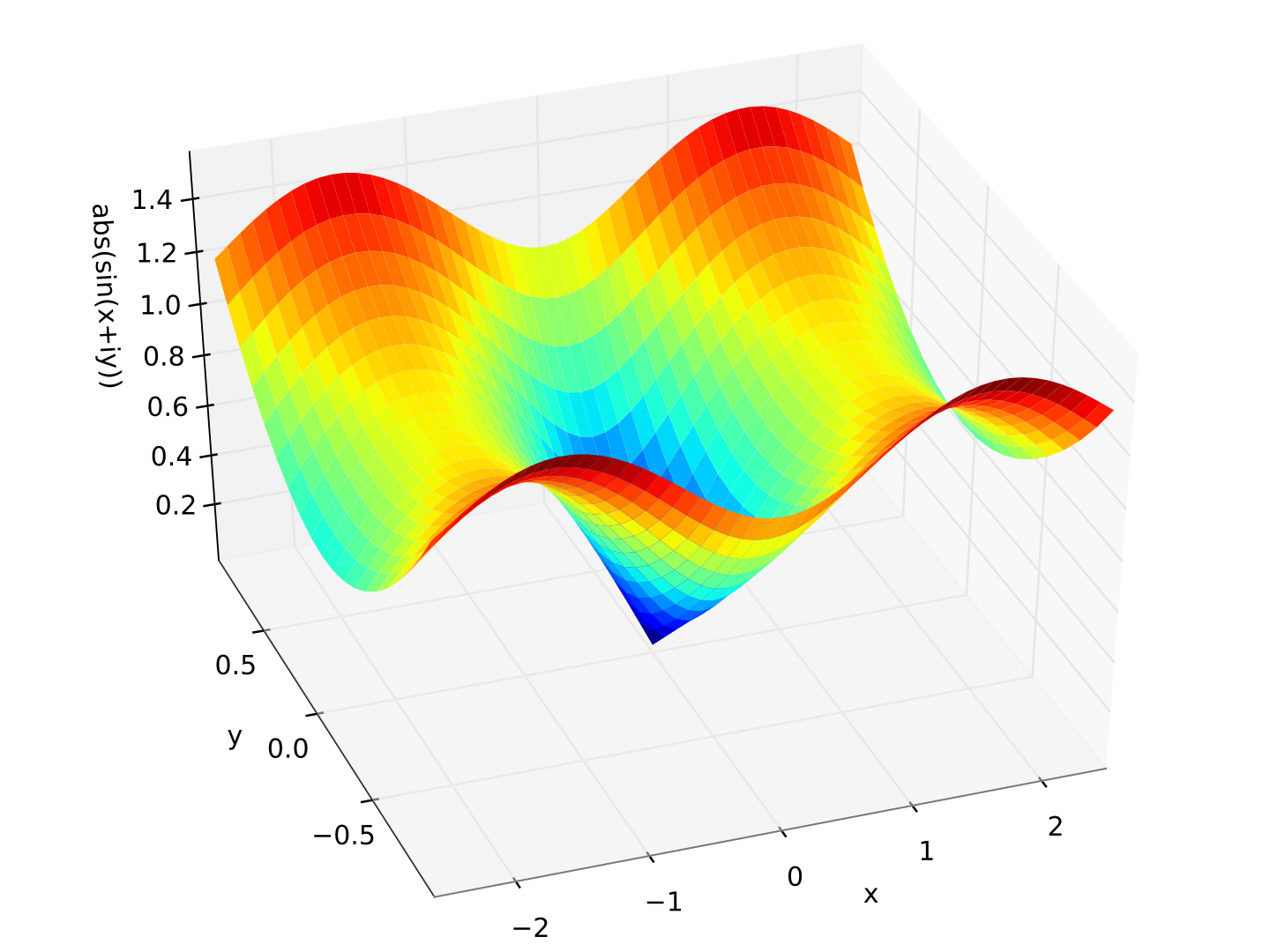 Complex. Matplotlib Plot Complex. Complex functions. Matplotlib Plot Complex exponent. Complex sine function.