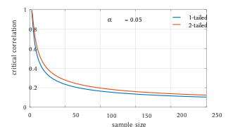 Critical values of Pearson's correlation coefficient that must be exceeded to be considered significantly nonzero at the 0.05 level. Critical correlation vs. sample size.svg