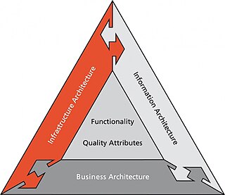 <span class="mw-page-title-main">DYA framework</span> Enterprise architecture framework