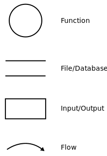 File:Data-flow-diagram-notation.svg