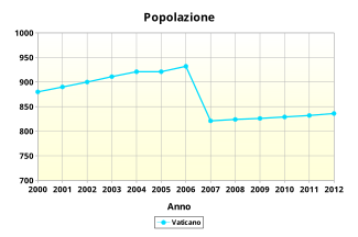 Demografia della Città del Vaticano