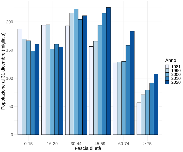 File:Demographics age groups over time 1981-2020 BE-it.svg