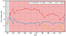 Don Valley general election results DonValleyGraph.svg