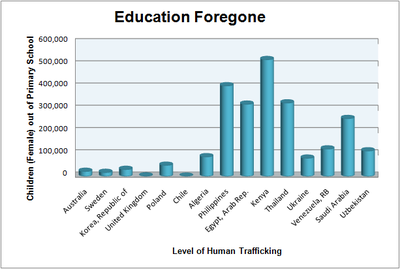 Human Trafficking Arrests By Year Chart