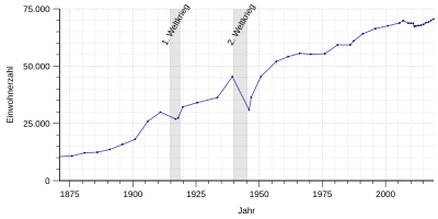 Einwohnerentwicklung von Aschaffenburg - ab 1871.svg