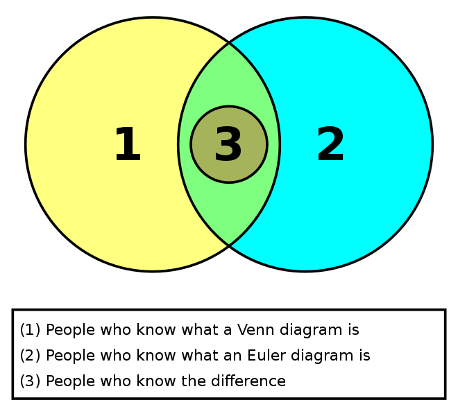 File:Euler and Venn diagrams.svg