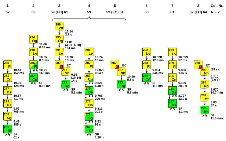 The Name Of The Heaviest Element On The Chart