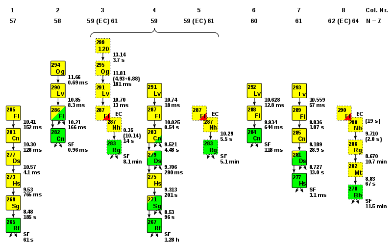 A summary of observed decay chains in even-Z superheavy elements, including tentative assignments in chains 3, 5, and 8.[41] There is a general trend of increasing stability for isotopes with a greater neutron excess (N − Z, the difference in the number of protons and neutrons), especially in elements 110, 112, and 114, which strongly suggests that the center of the island of stability lies among even heavier isotopes.