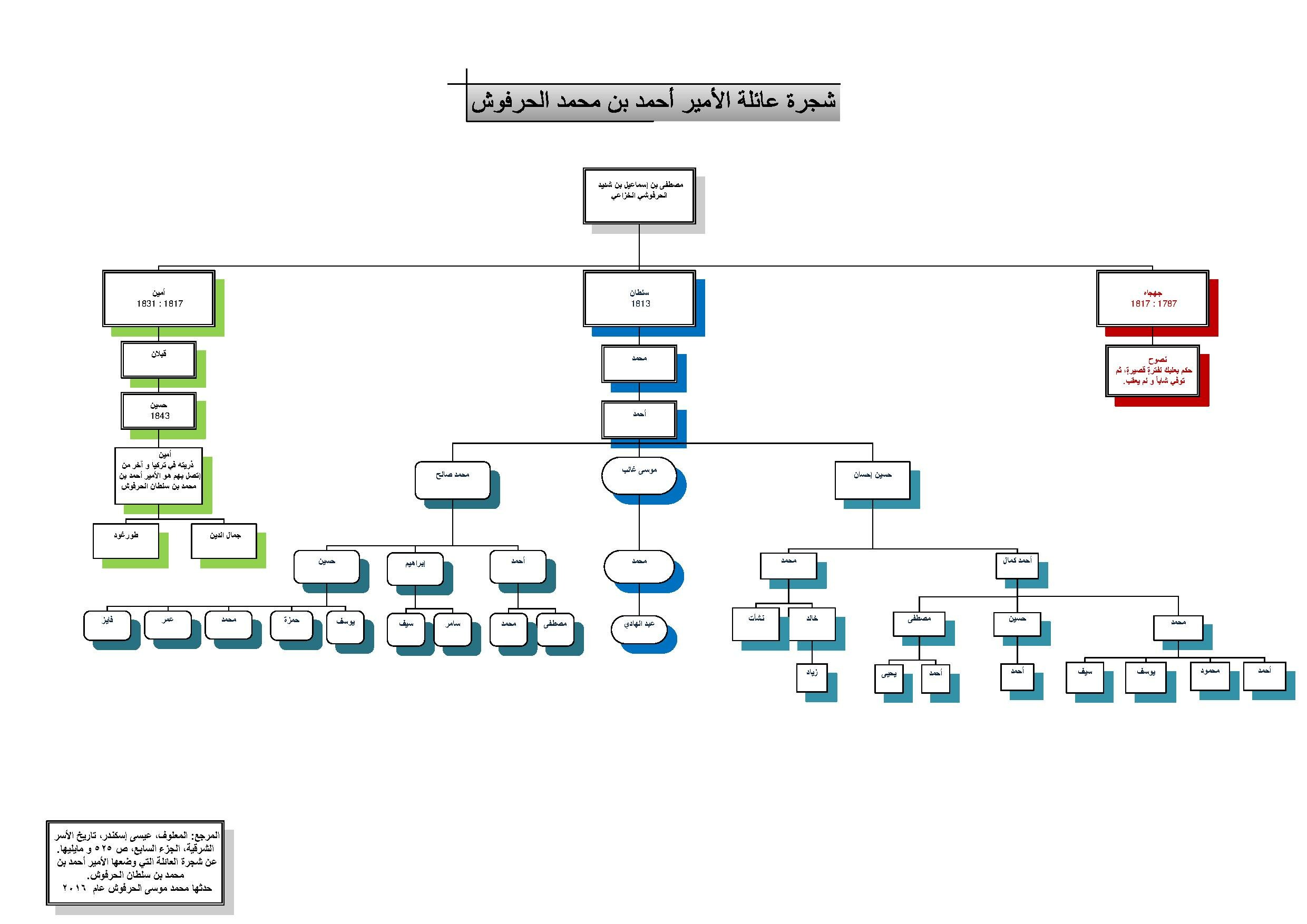 ملف Family Tree Of Prince Ahmad Harfouche Dated 2016 Pdf ويكيبيديا