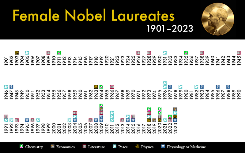 File:Female nobel laureates.png