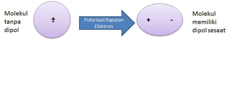 File:Gaya dipol sesaat.jpg