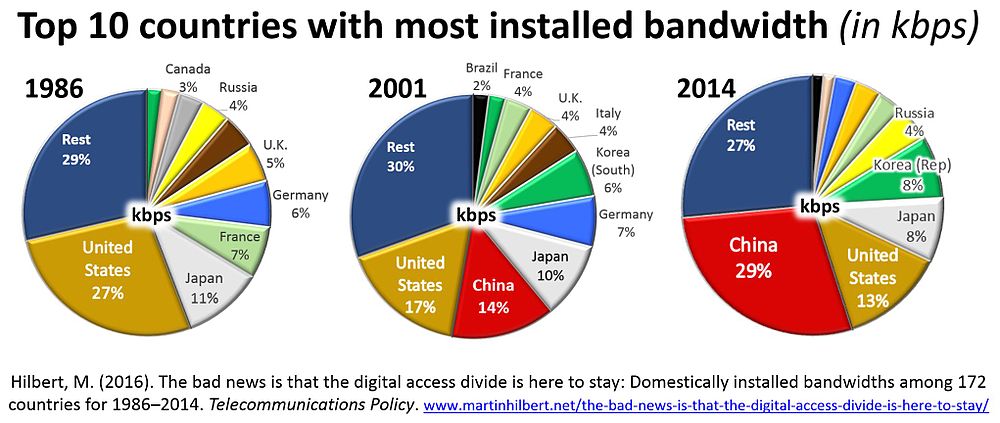 Global bandwidth concentration: 3 countries have almost 50% between them; 10 countries almost 75%.[38]