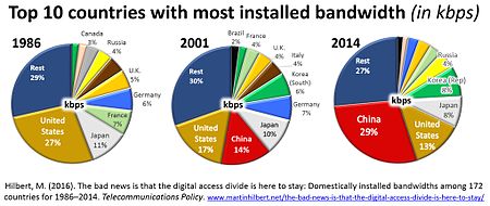 South Korea has become a more influential country with bandwidth. GlobalBandwidthConcentration.jpg