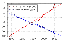 Illustration of Haitz's law. Light output per LED package as a function of time, note the logarithmic scale on the vertical axis. Haitz-law.svg