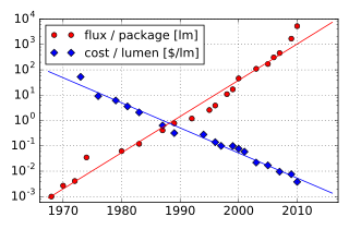 Illustration of Haitz's law, showing improvement in light output per LED over time, with a logarithmic scale on the vertical axis Haitz-law.svg