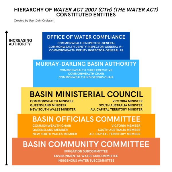 File:Hierarchy of Water Act Entities.png