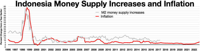 File:Indonesia money supply increases and inflation.webp