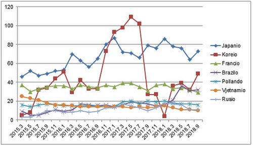 Progreso de partoprenantoj el la ĉefaj 6 landoj