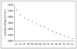 Hydration enthalpies of trivalent lanthanide Ln ions Lanthanide HE.png