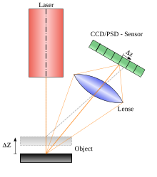 Equipement de mesure par triangulation laser