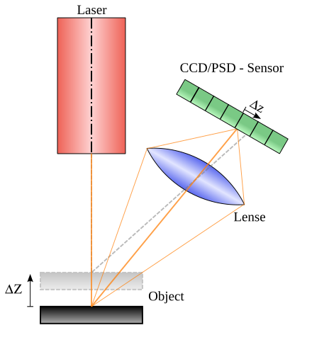 3d掃描器 Wikiwand