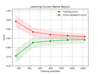 <span class="mw-page-title-main">Learning curve (machine learning)</span>