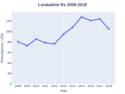 Loratadine prescriptions (US)