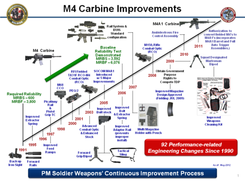 Améliorations du M4 de son origine à 2011.