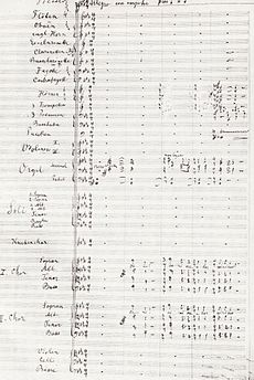 A handwritten sheet of music, with the instrumental and choral forces listed on the left, followed by the first five bars of the symphony