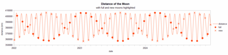 Fail:Moon distance with full & new.png
