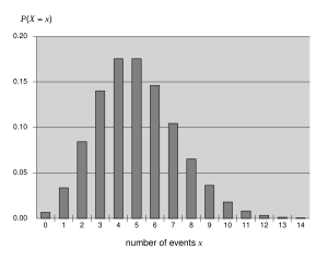 The Poisson distribution, a discrete probability distribution. NYW-DK-Poisson(5).svg