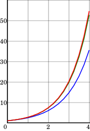 The same illustration for
h
=
0.25.
{\displaystyle h=0.25.}
The midpoint method converges faster than the Euler method, as
h
-
0
{\displaystyle h\to 0}
. Numerical integration illustration step=0.25.svg