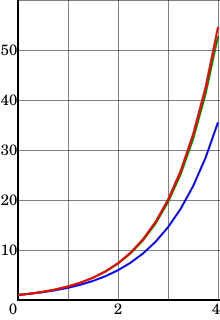 The same illustration for
h
=
0.25.
{\displaystyle h=0.25.}
It is seen that the midpoint method converges faster than the Euler method. Numerical integration illustration step=0.25.svg