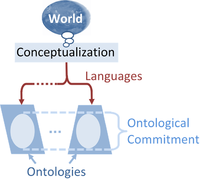 Chart showing the relation between a conceptualization in information science, its various ontologies (each with its own specialized language), and their shared ontological commitment. Ontological commitments.png