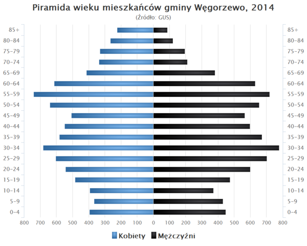 Piramida wieku Gmina Wegorzewo.png